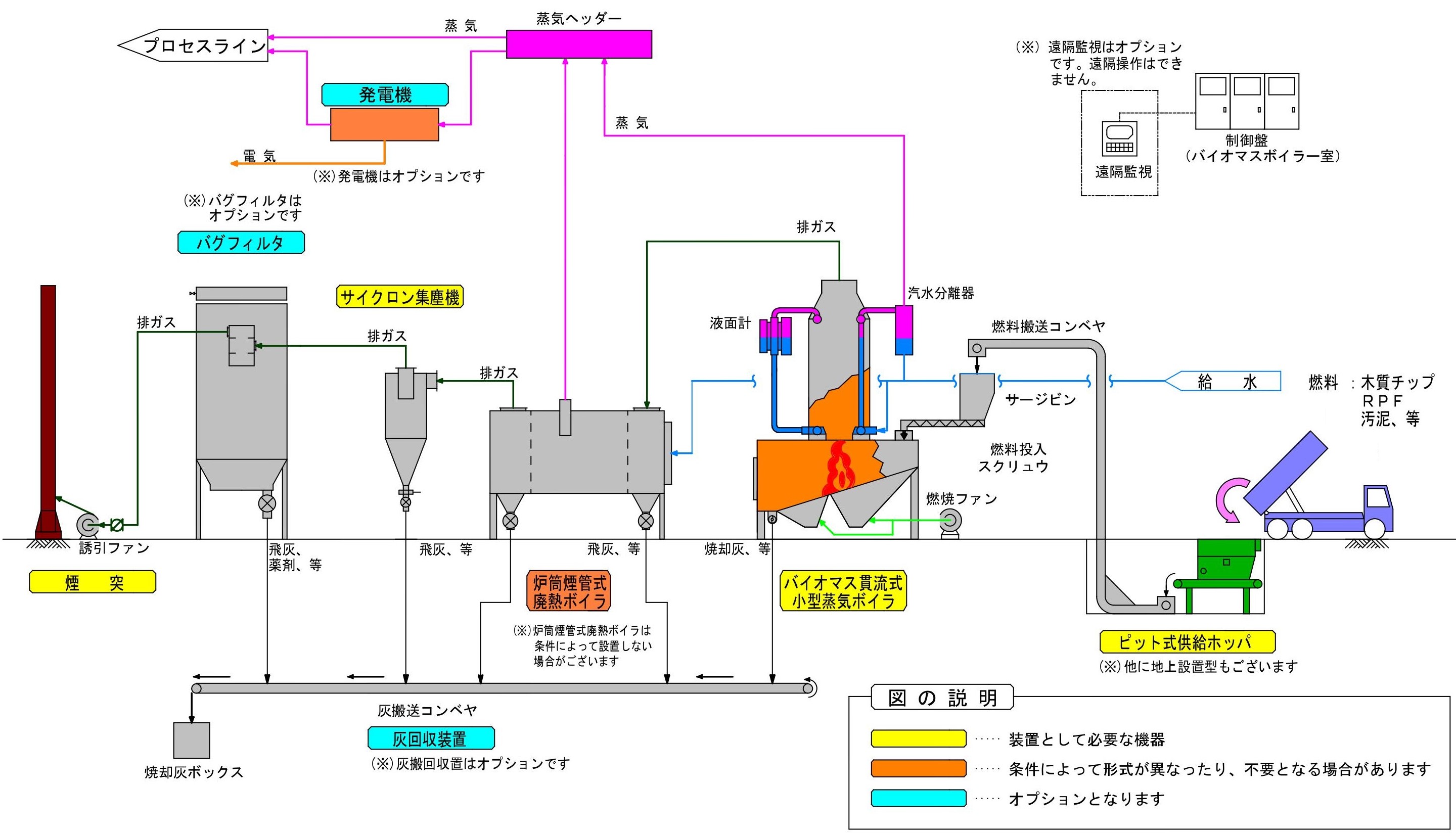 バイオマスボイラ　システムフロー