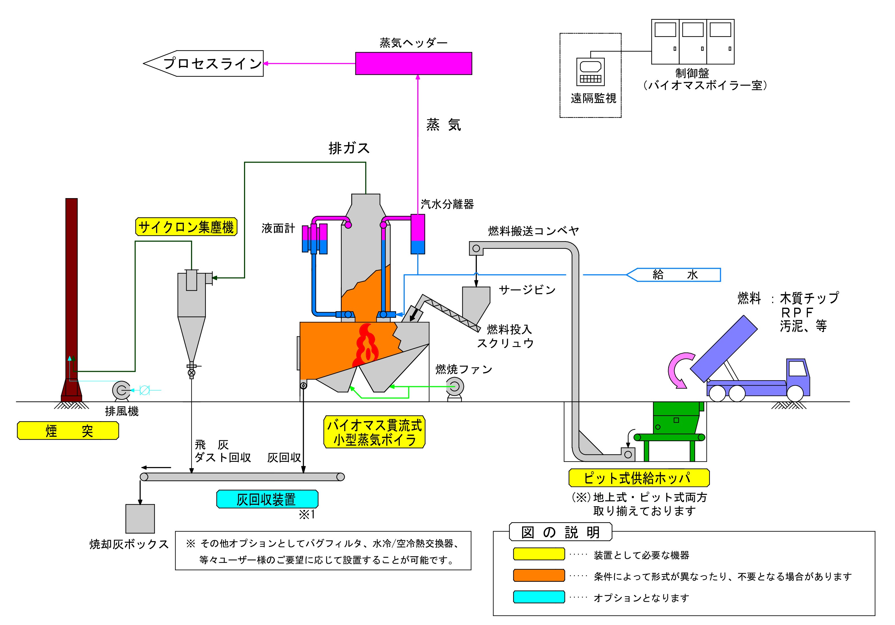 バイオマスボイラ　システムフロー