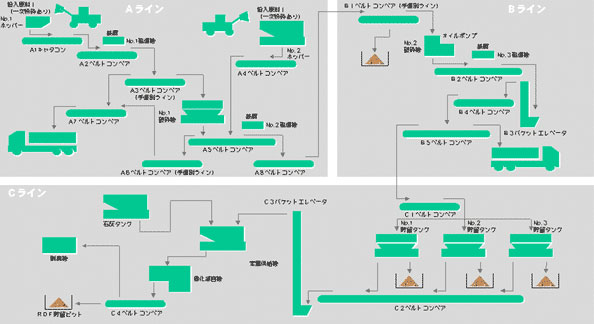 破砕・減容（RPF製造）システム　システムフロー