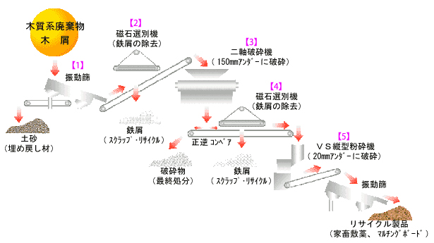 木質系リサイクルシステム　システムフロー